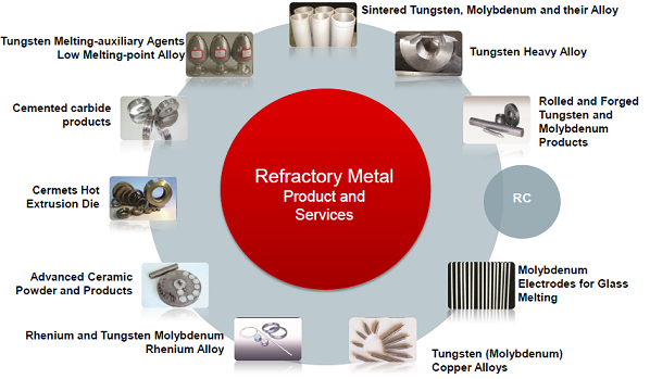 refractory metals 