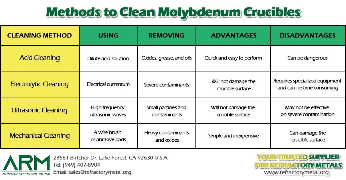 clean molybdenum crucibles