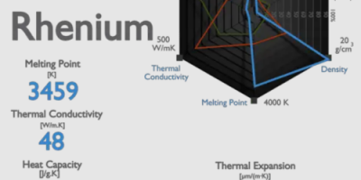 Rhenium–the Metal with a Remarkably High Melting Point